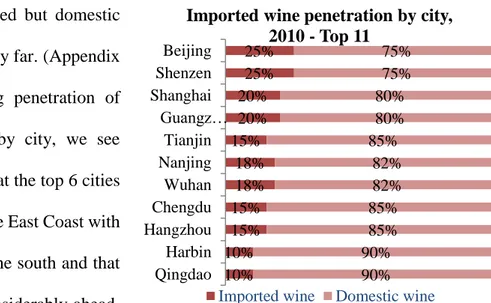 Figure  3:  Imported  wine  penetration  by  city,  top  11,  2010. 