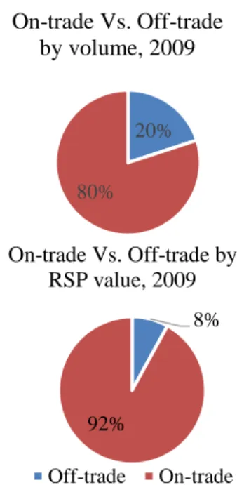 Figure  4:  On-trade  Vs.  Off-trade  by  volume and RSP value of imported wine,  2009