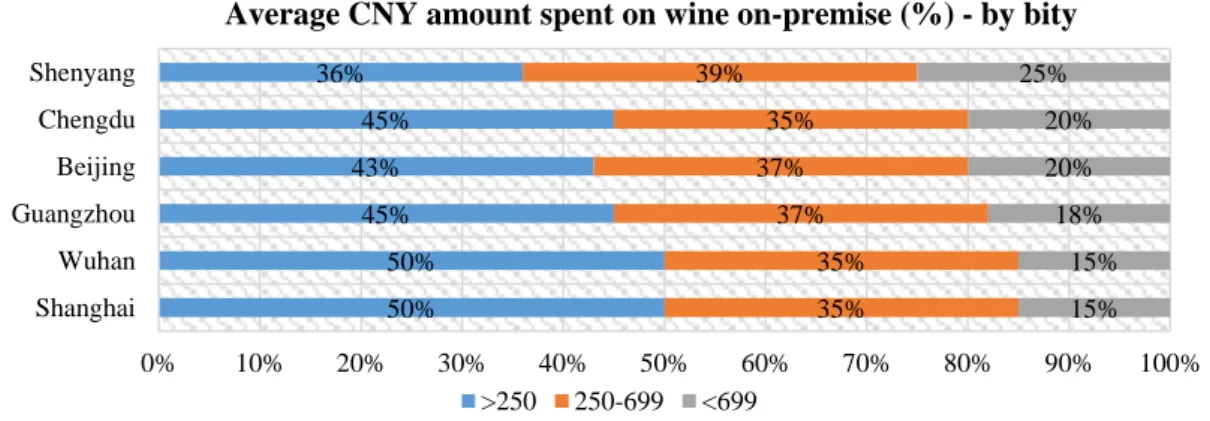 Figure 5: Average CNY amount spent on wine on-premise (%) - by bity. (GWRDC, 2013) 50%50%45%43%45%36%35%35%37%37%35%39% 15%15%18%20%20%25%0%10%20%30%40%50%60%70%80%90% 100%ShanghaiWuhanGuangzhouBeijingChengduShenyang