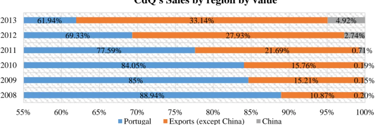 Figure 1: Sales by region. It is possible to see that sales in Portugal decrease as exports increase