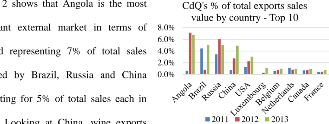 Figure 2: % of total sales by country. (CdQ’s data, 2014) 