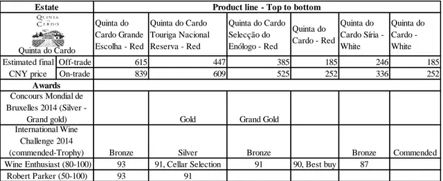 Table 1: Quinta do Cardo line and estimated CNY final price for consumer. (CdQ’s and SVT’s data, 2014) 