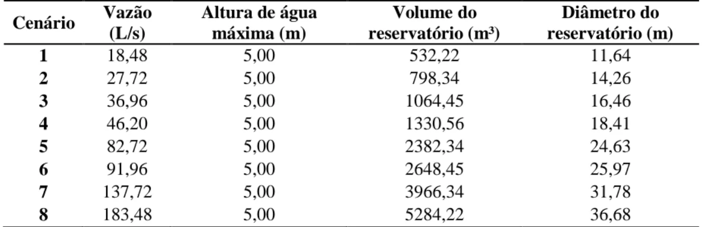 Tabela 5 - Cálculo dos diâmetros dos reservatórios.  Cenário  Vazão  (L/s)  Altura de água máxima (m)  Volume do  reservatório (m³)  Diâmetro do  reservatório (m)  1  18,48  5,00  532,22  11,64  2  27,72  5,00  798,34  14,26  3  36,96  5,00  1064,45  16,46