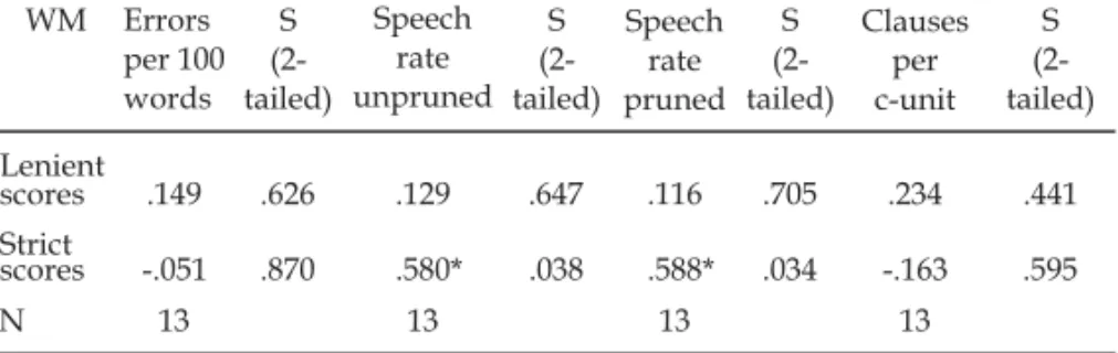 Table 3 – Correlations between measures of working memory capacity (lenient and strict scores) and speech production in the second narrative task (no-planning condition) of control group