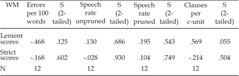 Table 4 – Correlations between measures of working memory capacity (lenient and strict scores) and speech production in the first narrative (no-planning condition) task of experimental group
