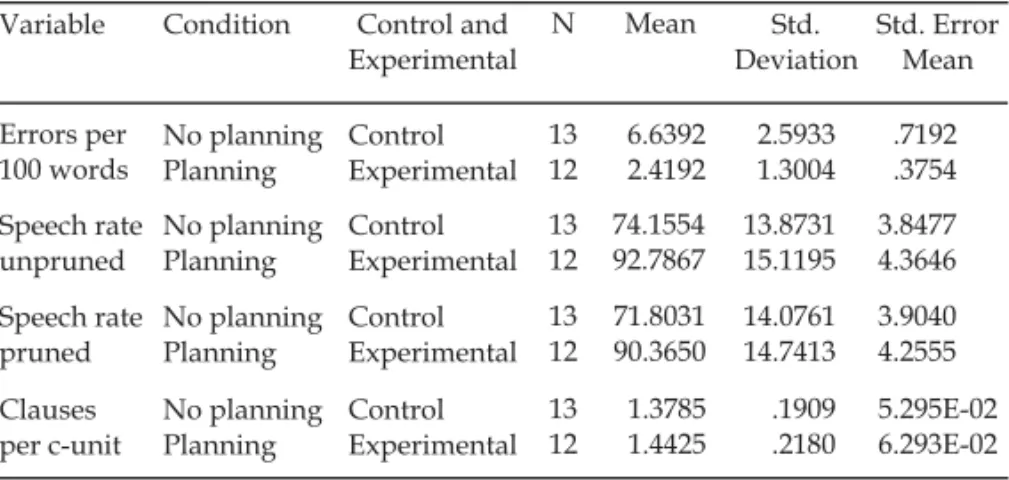 Table 5 – Summary of descriptive statistics for the four performance measures