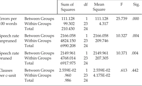Table 6 – Summary of findings from ANOVAs in all performance measures