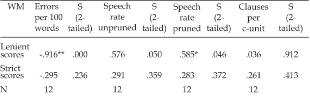 Table 7 – Correlations between measures of working memory capacity (lenient and strict scores) and speech production in the second narrative task (planning condition) of the experimental group