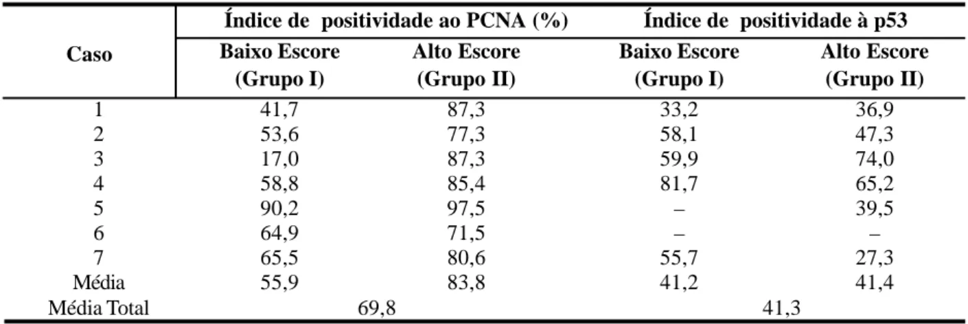 TABELA 3 – Número de células PCNA e p53 positivas expresso pelo IP em CCEO de baixo e alto escore de