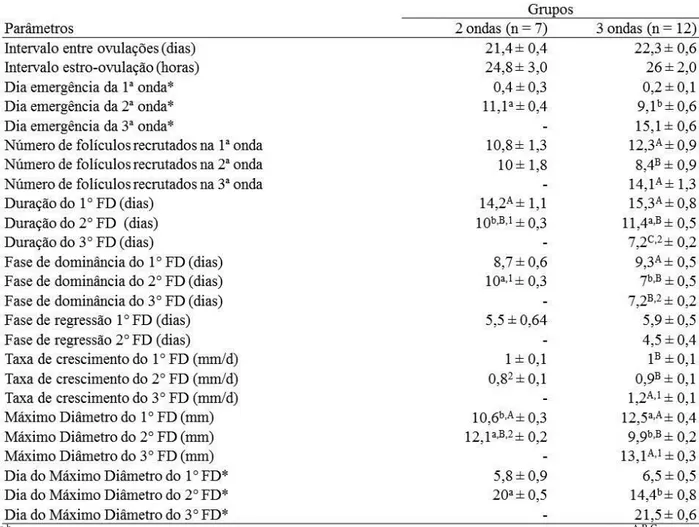 Tabela 2.1. Características do desenvolvimento folicular e folículos dominantes (FD; média ± EPM) dos padrões 2 e  3 ondas foliculares nas fêmeas Curraleiras Pé-Duro