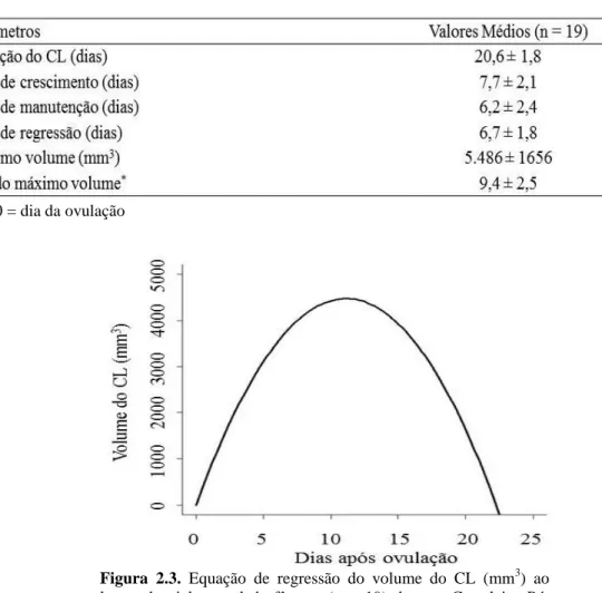 Tabela  2.3.  Características  do  CL  e  valores  médios  (média  ±  EPM) observados  nas  fêmeas  Curraleiras  Pé- Pé-Duro