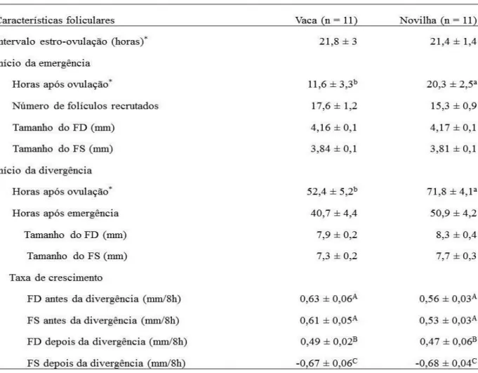 Tabela  3.1.  Características  foliculares  na  emergência  e  divergência  (média  ±  DPM)  da  primeira  onda  folicular  em vacas e novilhas Curraleiras Pé-Duro