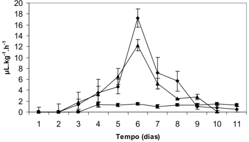 Figura 6 – Evolução de etileno (µL.kg -1 .h -1 ) em frutos de gueroba  (Syagrus  oleracea)  armazenados  em  conjunto  a  25 ºC  (♦)  e  a  8 ºC (■) e frutos individuais armazenados a 25 ºC (▲)