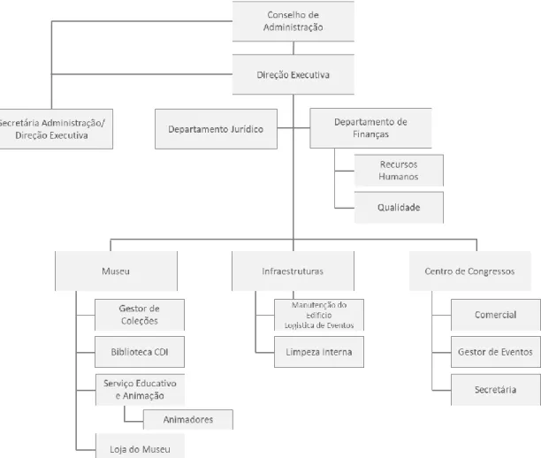 Figura 1 - Organização dos departamentos do Centro de Congressos da Alfândega do Porto  (2017) 