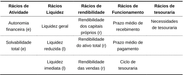 Tabela 5 - Listagem dos Indicadores Financeiros Utilizados  Indicadores Financeiros  Rácios de  Atividade  Rácios  Liquidez  Rácios de  rendibilidade  Rácios de  Funcionamento  Rácios de  tesouraria  Autonomia 