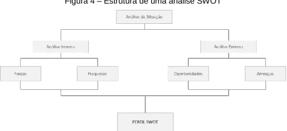 Figura 4 – Estrutura de uma análise SWOT 