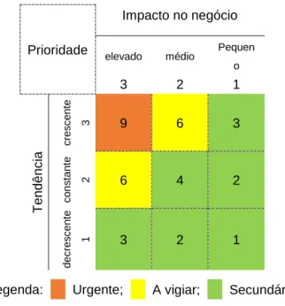 Figura 5 – Análise de risco da análise SWOT 