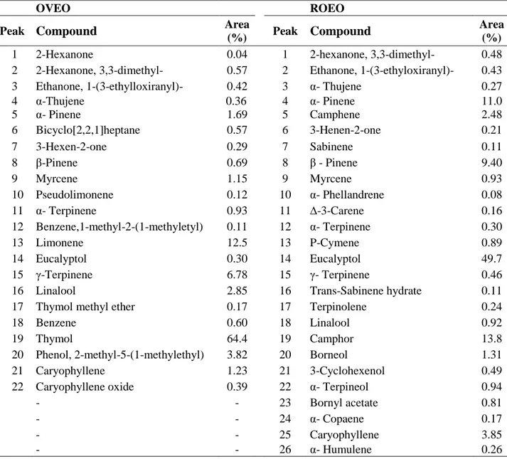 Table 1. GC-MS analysis of essential oils from  O. vulgare  L. and  R. officinalis  L