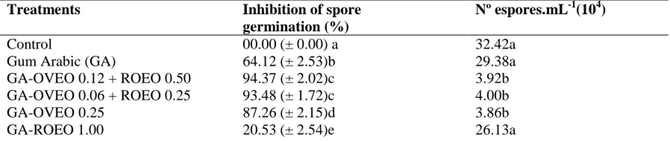 Table 2. Effects of gum arabic (GA) alone or in combination with  O. vulgare  (OVEO) and or R