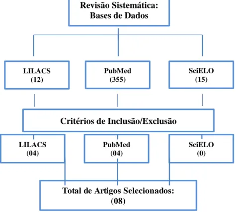 Figura 1: Fluxograma demonstrativo das estratégias de busca nas bases de  dados  Revisão Sistemática:  Bases de Dados  SciELO            (15) PubMed           (355) LILACS           (12)  Critérios de Inclusão/Exclusão  SciELO            (0) PubMed        