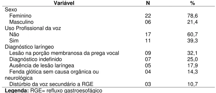 Tabela  1.  Distribuição  das  variáveis  sexo,  uso  profissional  da  voz  e  diagnóstico laríngeo dos pacientes submetidos à terapia de  grupo