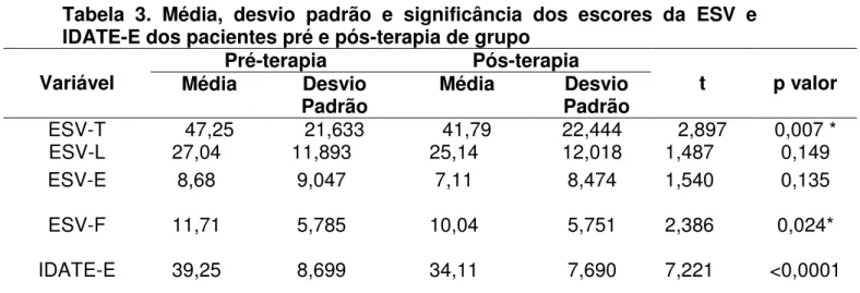 Tabela  3.  Média,  desvio  padrão  e  significância  dos  escores  da  ESV  e  IDATE-E dos pacientes pré e pós-terapia de grupo 