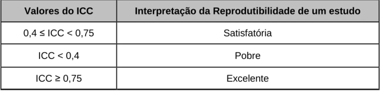 Tabela 3 – Interpretação dos valores de ICC num estudo  