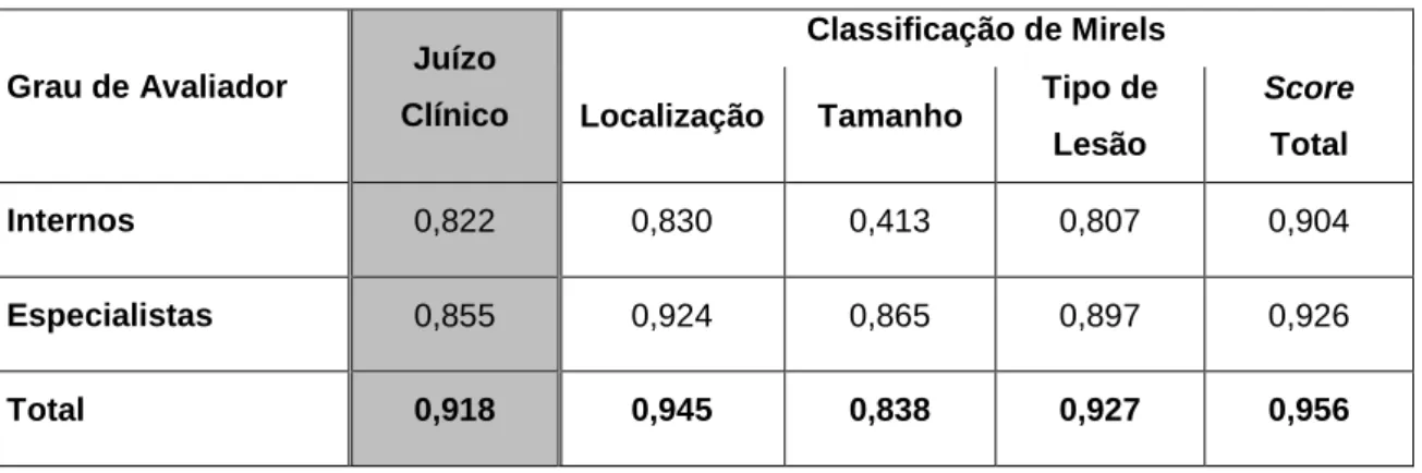 Tabela 4 – Coeficiente de Correlação Intraclasse 