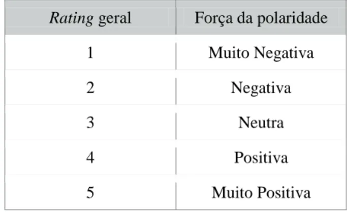 Tabela 1: Relação entre o rating geral e a força da polaridade. 