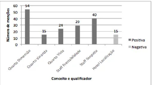 Figura 7: Percentagem de menções tendo em conta a polaridade dos conceitos e qualificadores