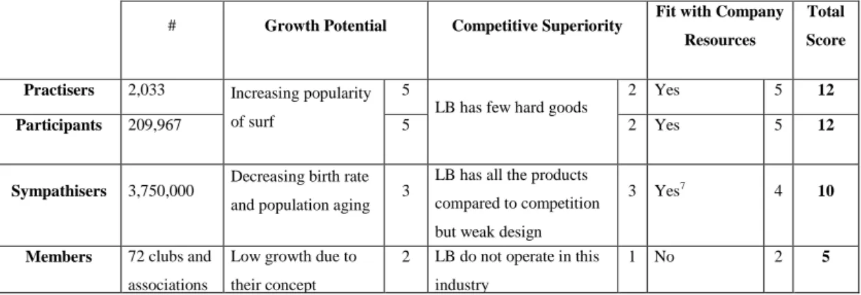 Table 2: Segments Comparison 