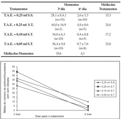 TABELA 7 – Número de polimorfonucleares (em cem células) no líquido ascítico de camundongos portadores de tumor de Ehrlich após 3 e 6 dias de tratamento com  S.S