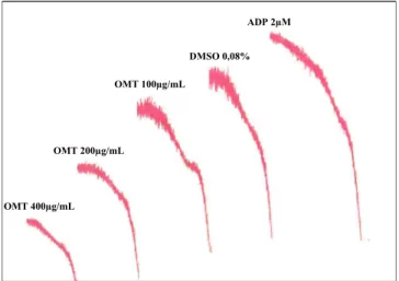 Fig. 2. Original record of the effect of Operculina macrocarpa tincture (OMT) on ADP-induced platelet aggregation in human plasma