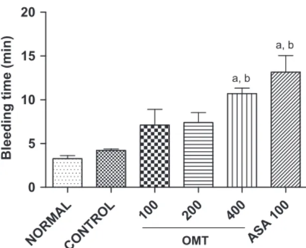 Fig. 4. Effect of Operculina macrocarpa tincture (OMT) or acetylsalicylic acid (ASA) on the bleeding in mice