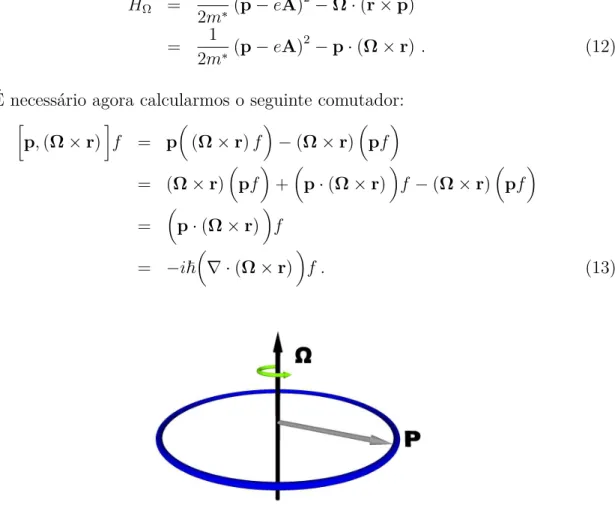 Figura 5 – Sistema não-inercial ﬁxo no P girando com velocidade de rotação Ω em torno do eixo ˆ z.
