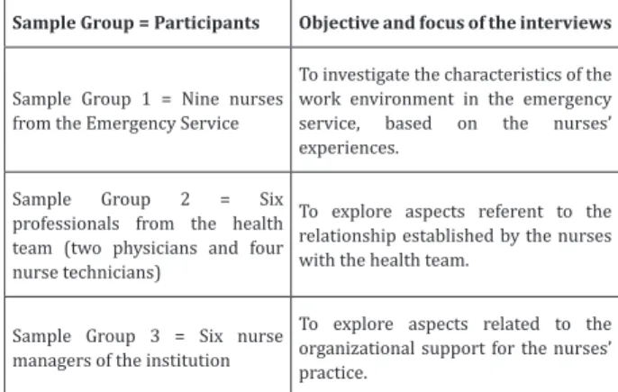 Figure 1 - The study’s sample groups 