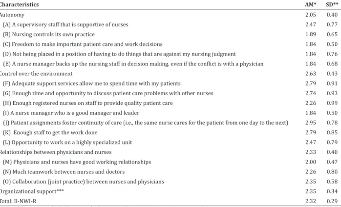 Table 1 - The work environment of the emergency department, according to the B-NWI-R. (n=19)