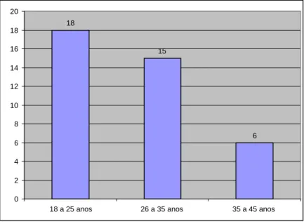 GRÁFICO 2: Faixa etária. 