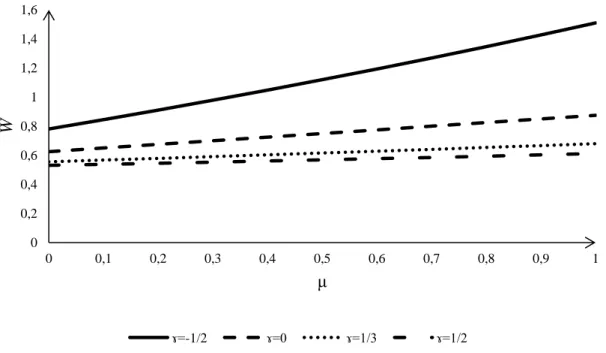 Figura 1: Impacto do peso do lucro da empresa privada na função bem-estar sobre o valor de equilíbrio do  bem-estar (α=1) 