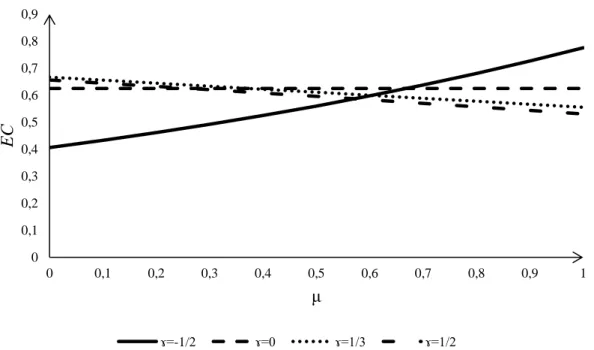 Figura 2: Impacto do peso atribuído pela empresa pública ao lucro da empresa privada (μ) no excedente do  consumidor (α=1) 