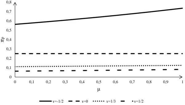 Figura  3:  Impacto  do  peso  atribuído  pela  empresa  pública  ao  lucro  da  empresa  privada  (μ)  no  lucro  de  equilíbrio da empresa privada, 