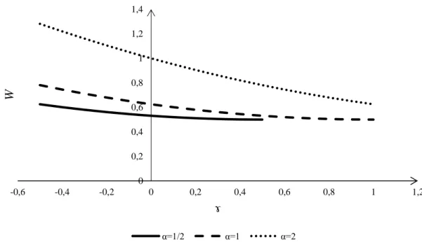 Figura 5: Impacto da diferenciação horizontal no bem-estar (μ=0). 