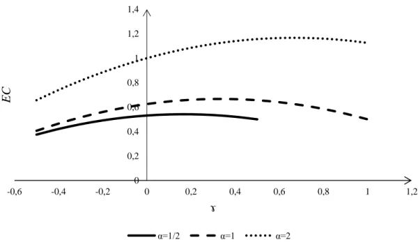Figura 6: Impacto da diferenciação horizontal no excedente do consumidor (μ=0) 