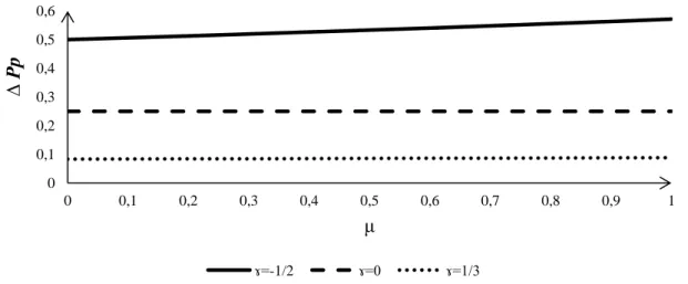 Figura 11: Variação do preço da empresa privada (Pp) (α=0,5)00,10,20,30,40,50,60,70,80,900,10,20,30,40,5 0,6 0,7 0,8 0,9 1∆ Ppµɤ=-1/2ɤ=0ɤ=1/3ɤ=1/200,20,40,60,811,21,41,600,10,20,30,40,50,60,70,80,91∆ Ppµɤ=-1/2ɤ=0ɤ=1/3ɤ=1/200,10,20,30,40,50,600,10,20,30,40,