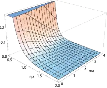Figura 6.3 Parte induzida pela corda no VEV da tensão azimutal, a 4 h T φ φ i cs , como função da distância da corda e da massa do campo em unidades da escala de curvatura de AdS, para a corda cósmica com q = 3.