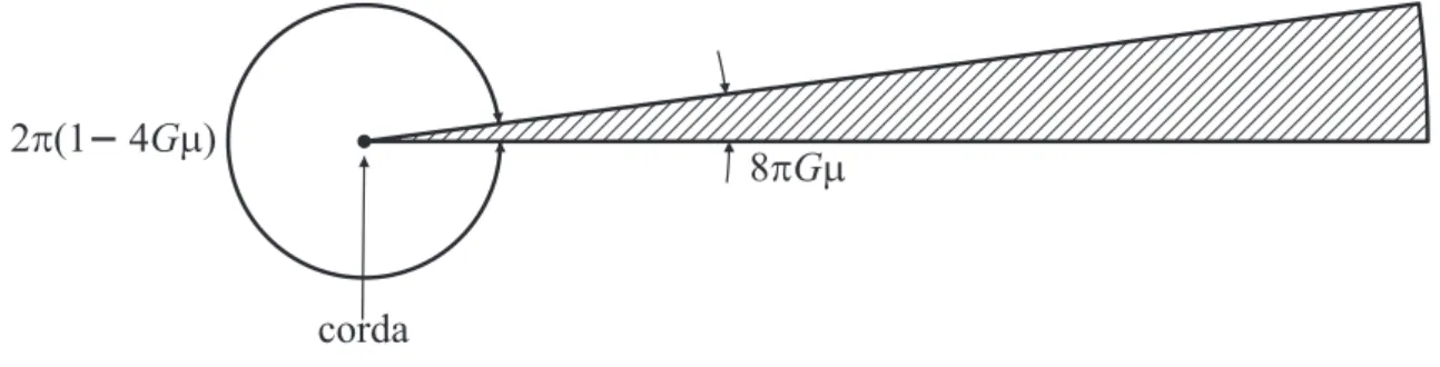 Figura 2.2 Espaço-tempo cônico externo à uma corda retilínea infinita.