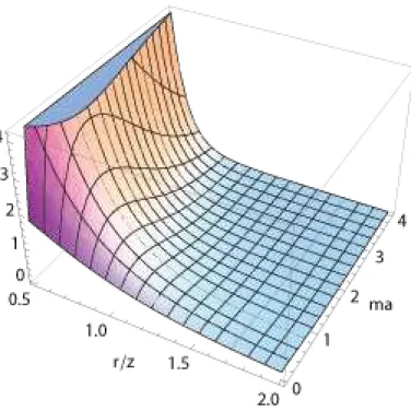 Figura 6.1 Parte induzida pela corda no CF, a 3 h ψψ ¯ i cs , como função de r/z e ma para a corda cósmica com parâmetro q = 3.