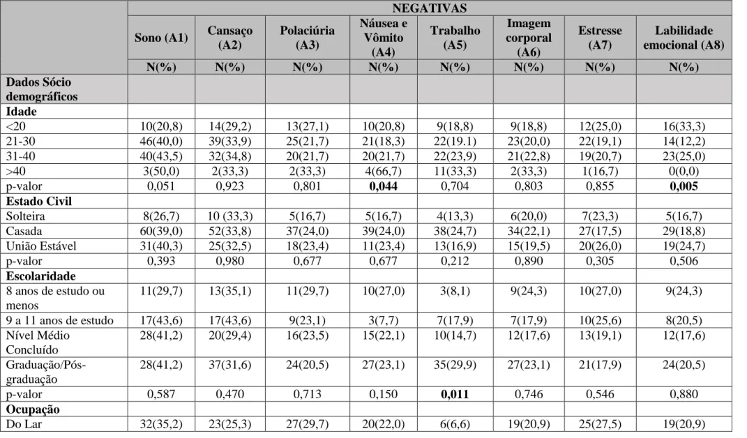 Tabela 4 - Associação entre áreas que afetam de forma negativa e os dados sócio demográficos, obstétricos e qualidade de vida relacionada à  saúde