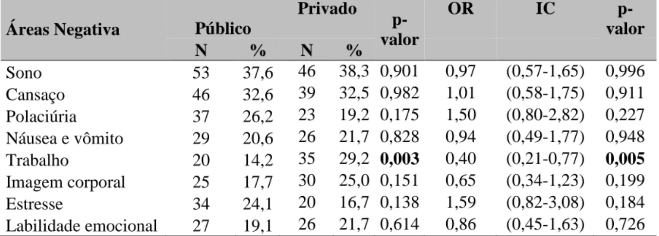 Tabela 6 – Frequência das áreas negativas segundo os tipos de serviços de saúde. Fortaleza,  Ceará, 2014
