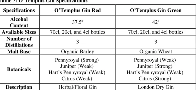Table 7: O’Templus Gin Specifications 